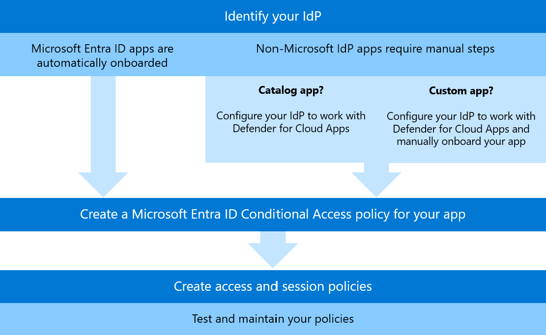 Blocking Harmful User Agents: Defender for Cloud Apps and Conditional Access